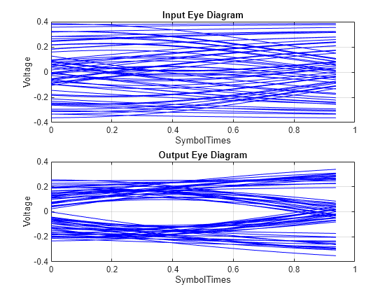 Figure contains 2 axes objects. Axes object 1 with title Input Eye Diagram, xlabel SymbolTimes, ylabel Voltage contains 63 objects of type line. Axes object 2 with title Output Eye Diagram, xlabel SymbolTimes, ylabel Voltage contains 63 objects of type line.