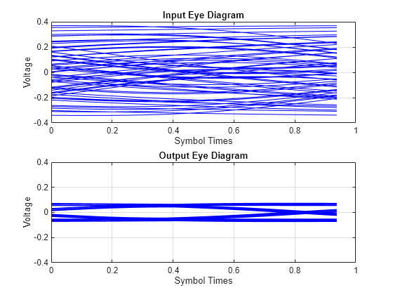 Figure contains 2 axes objects. Axes object 1 with title Input Eye Diagram, xlabel Symbol Times, ylabel Voltage contains 63 objects of type line. Axes object 2 with title Output Eye Diagram, xlabel Symbol Times, ylabel Voltage contains 63 objects of type line.