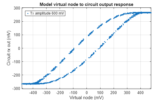 Figure contains an axes object. The axes object with title Model virtual node to circuit output response, xlabel Virtual node (mV), ylabel Circuit rx out (mV) contains a line object which displays its values using only markers. This object represents Tx amplitude 600 mV.