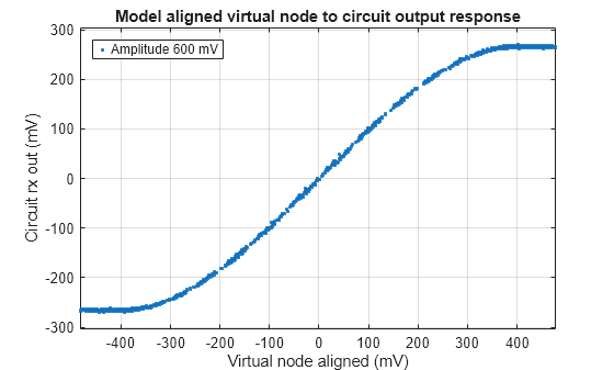 Figure contains an axes object. The axes object with title Model aligned virtual node to circuit output response, xlabel Virtual node aligned (mV), ylabel Circuit rx out (mV) contains a line object which displays its values using only markers. This object represents Amplitude 600 mV.