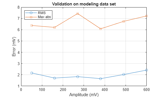 Figure contains an axes object. The axes object with title Validation on modeling data set, xlabel Amplitude (mV), ylabel Error (mV) contains 2 objects of type line. These objects represent RMS, Max abs.