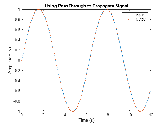 Figure contains an axes object. The axes object with title Using PassThrough to Propagate Signal, xlabel Time (s), ylabel Amplitude (V) contains 2 objects of type line. One or more of the lines displays its values using only markers These objects represent Input, Output.