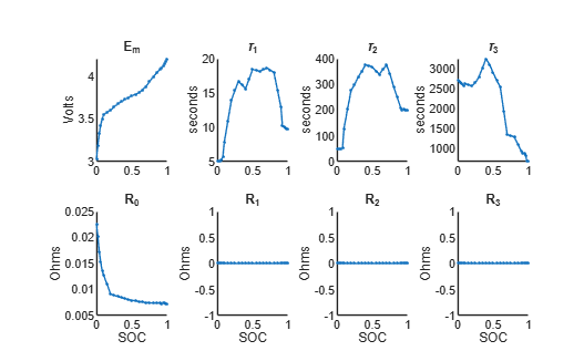 Parameter tables after tau estimation showing Em increasing with SOC, tau values varying across SOC, and near-zero resistance values