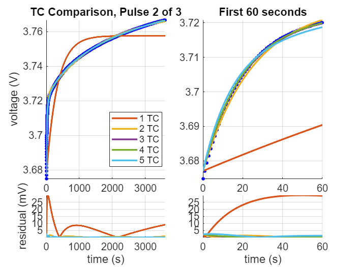 Figure contains 4 axes objects. Axes object 1 with title TC Comparison, Pulse 2 of 3, ylabel voltage (V) contains 6 objects of type line. One or more of the lines displays its values using only markers These objects represent 1 TC, 2 TC, 3 TC, 4 TC, 5 TC. Axes object 2 with title First 60 seconds contains 6 objects of type line. One or more of the lines displays its values using only markers Axes object 3 with xlabel time (s), ylabel residual (mV) contains 5 objects of type line. Axes object 4 with xlabel time (s) contains 5 objects of type line.