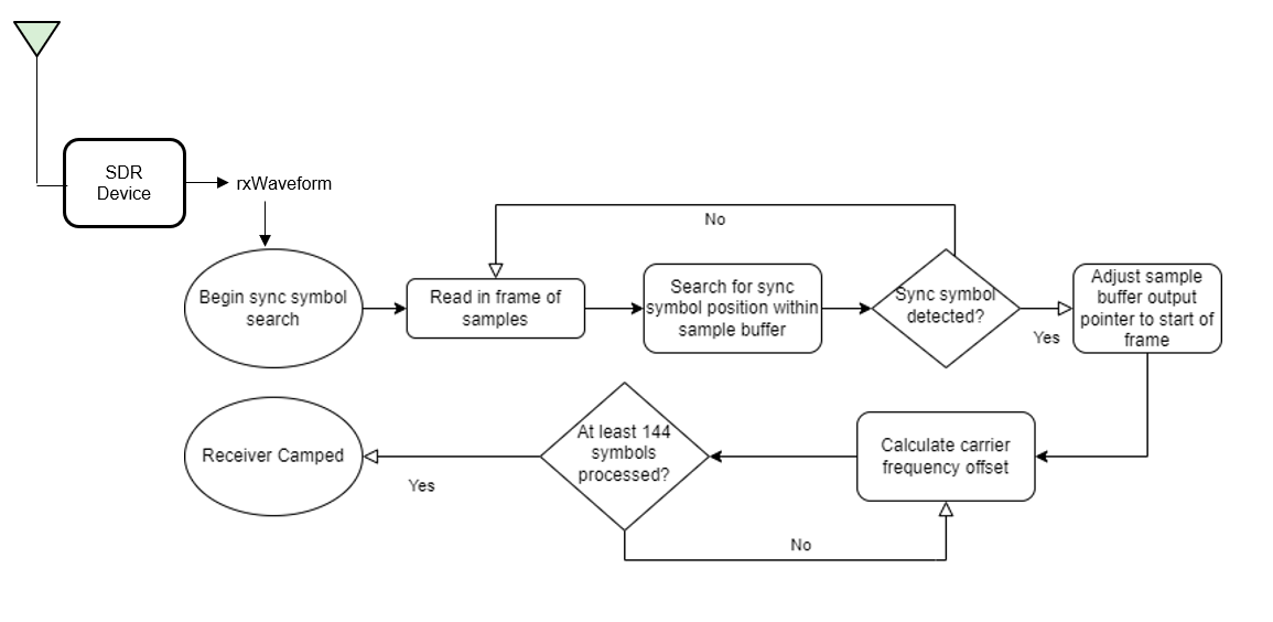 OFDM Receiver Using Software Defined Radio