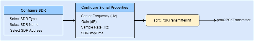 Flowchart to configure an SDR as a QPSK transmitter. The first box, labeled Configure SDR, includes options: Select SDR Type, Select SDR Name, and Select SDR Address. An arrow points to the next box, Configure Signal Properties, with options: Center Frequency (Hz), Gain (dB), Sample Rate (Hz), and SDRStopTime. Another arrow leads to a box labeled sdrQPSKTransmitterInit, which then points to prmQPSKTransmitter.