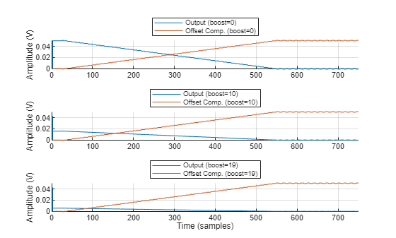 Figure contains 3 axes objects. Axes object 1 with ylabel Amplitude (V) contains 2 objects of type line. These objects represent Output (boost=0), Offset Comp. (boost=0). Axes object 2 with ylabel Amplitude (V) contains 2 objects of type line. These objects represent Output (boost=10), Offset Comp. (boost=10). Axes object 3 with xlabel Time (samples), ylabel Amplitude (V) contains 2 objects of type line. These objects represent Output (boost=19), Offset Comp. (boost=19).