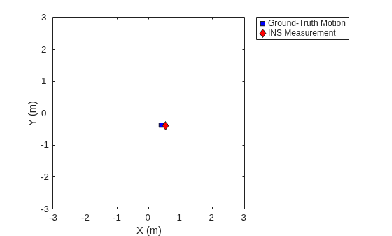 Figure contains an axes object. The axes object with xlabel X (m), ylabel Y (m) contains 3 objects of type line, patch. One or more of the lines displays its values using only markers These objects represent Ground-Truth Motion, INS Measurement, (cov).
