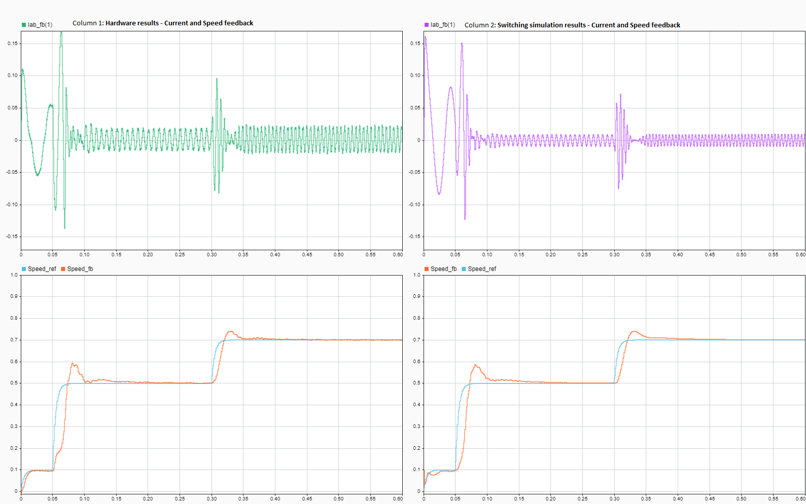 Integrate MCU Scheduling and Peripherals in Motor Control Application