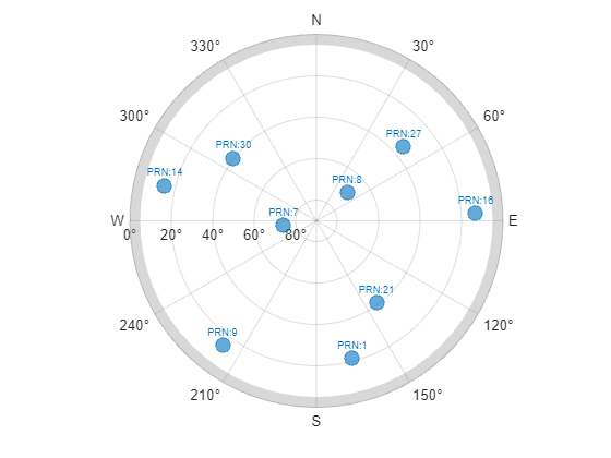 Estimate GNSS Receiver Position with Simulated Satellite Constellations