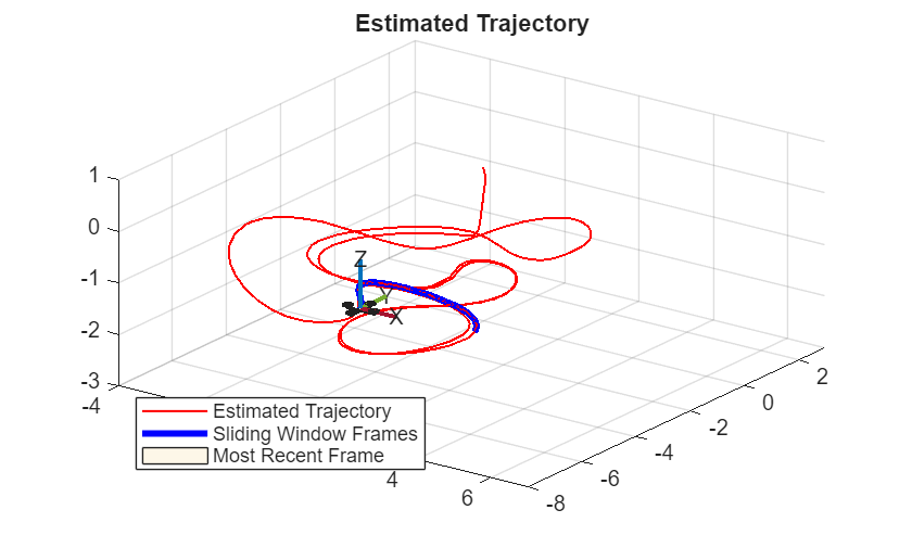 Figure contains an axes object. The axes object with title Estimated Trajectory contains 2 objects of type line. These objects represent Estimated Trajectory, Sliding Window Frames, Most Recent Frame.