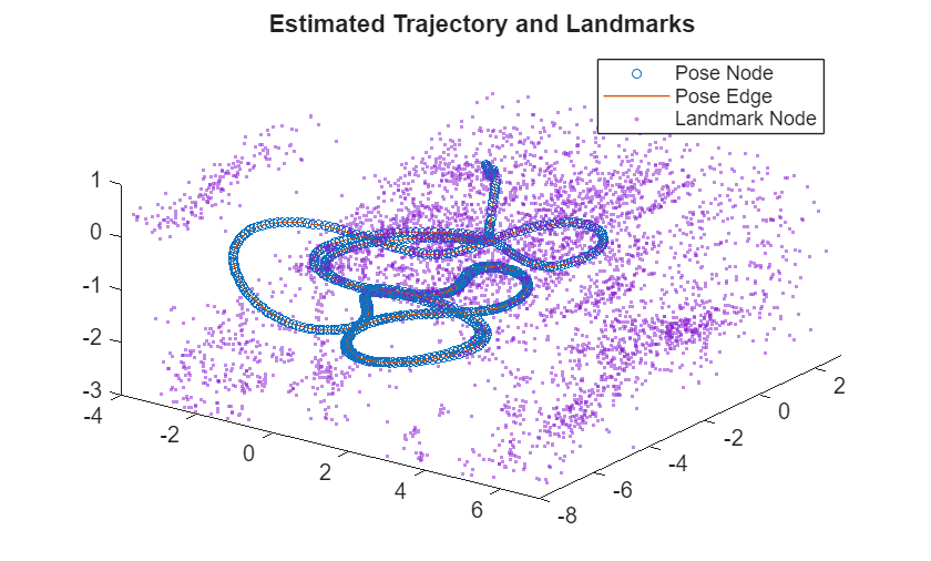 Figure contains an axes object. The axes object with title Estimated Trajectory and Landmarks contains 3 objects of type line, scatter. One or more of the lines displays its values using only markers These objects represent Pose Node, Pose Edge, Landmark Node.