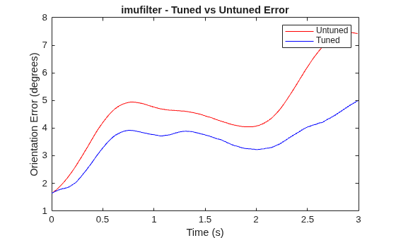 Figure contains an axes object. The axes object with title imufilter - Tuned vs Untuned Error, xlabel Time (s), ylabel Orientation Error (degrees) contains 2 objects of type line. These objects represent Untuned, Tuned.