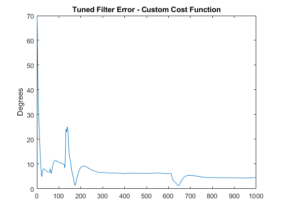 Custom Tuning of Fusion Filters