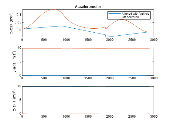 Figure Accelerometer Comparison contains 3 axes objects. Axes object 1 with title Accelerometer, ylabel x-axis (m/s^2) contains 2 objects of type line. These objects represent Aligned with Vehicle, Off-centered. Axes object 2 with ylabel y-axis (m/s^2) contains 2 objects of type line. Axes object 3 with ylabel z-axis (m/s^2) contains 2 objects of type line.