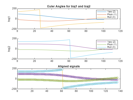 Figure contains 3 axes objects. Axes object 1 with title Euler Angles for traj1 and traj2, ylabel traj1 contains 3 objects of type line. These objects represent Yaw (Z), Pitch (Y), Roll (X). Axes object 2 with ylabel traj2 contains 3 objects of type line. These objects represent Yaw (Z), Pitch (Y), Roll (X). Axes object 3 with title Aligned signals contains 6 objects of type line. One or more of the lines displays its values using only markers