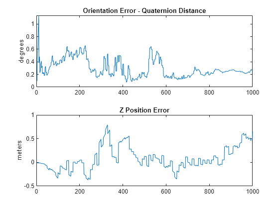 Estimate Orientation and Height Using IMU, Magnetometer, and Altimeter