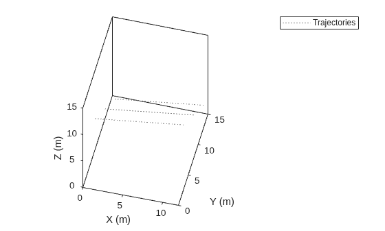 Figure contains an axes object. The axes object with xlabel X (m), ylabel Y (m) contains an object of type line. This object represents Trajectories.