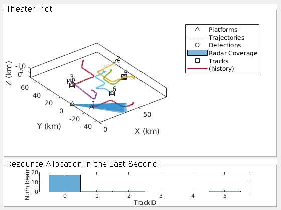 {"String":"Figure contains 2 axes objects and other objects of type uipanel. Axes object 1 contains 12 objects of type line, patch, text. These objects represent Platforms, Trajectories, Detections, Radar Coverage, Tracks, (history). Axes object 2 contains an object of type histogram.","Tex":[],"LaTex":[]}