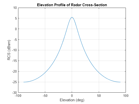 Figure contains an axes object. The axes object with title Elevation Profile of Radar Cross-Section, xlabel Elevation (deg), ylabel RCS (dBsm) contains an object of type line.