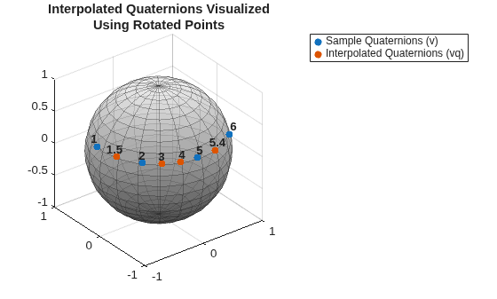 Figure contains an axes object. The axes object with title Interpolated Quaternions Visualized Using Rotated Points contains 11 objects of type surface, scatter, text. These objects represent Sample Quaternions (v), Interpolated Quaternions (vq).