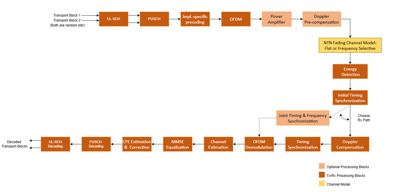 Block diagram of the processing chain for a 5G NTN service uplink using a regenerative payload satellite