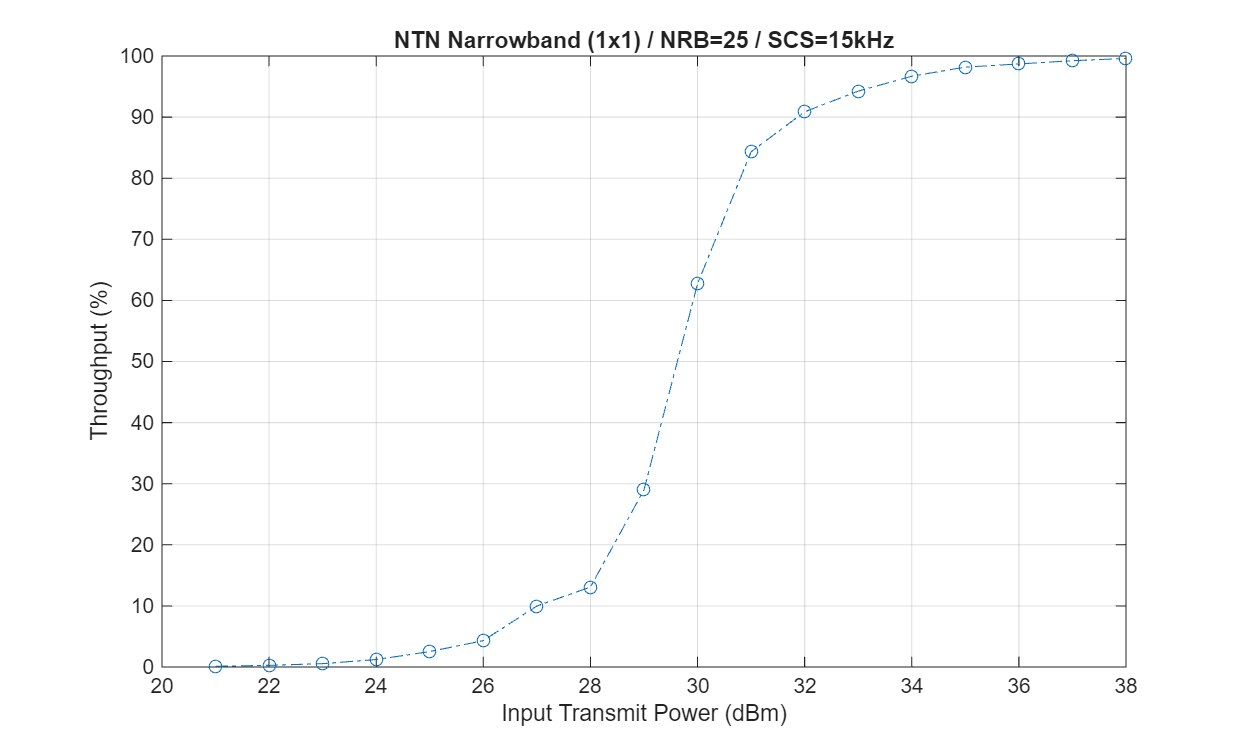 NR NTN PUSCH Throughput