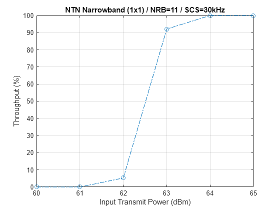 Figure contains an axes object. The axes object with title NTN Narrowband (1x1) / NRB=11 / SCS=30kHz, xlabel Input Transmit Power (dBm), ylabel Throughput (%) contains an object of type line.