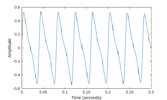 Figure contains an axes object. The axes object with xlabel Time (seconds), ylabel Amplitude contains 3 objects of type line.
