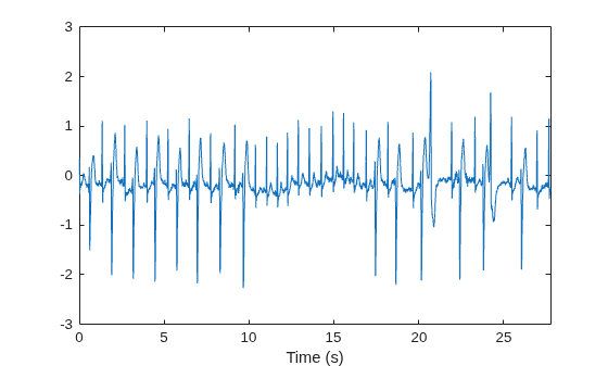 Figure contains an axes object. The axes object with xlabel Time (s) contains an object of type line.