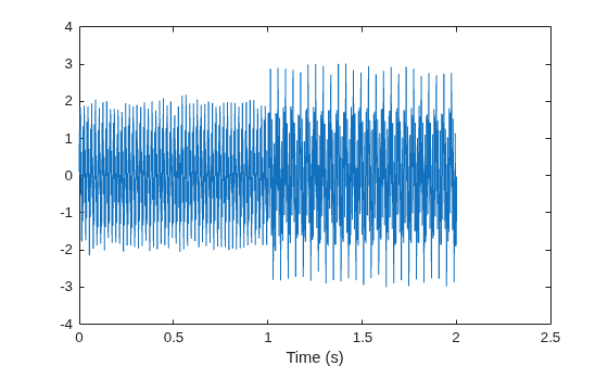 Figure contains an axes object. The axes object with xlabel Time (s) contains an object of type line.