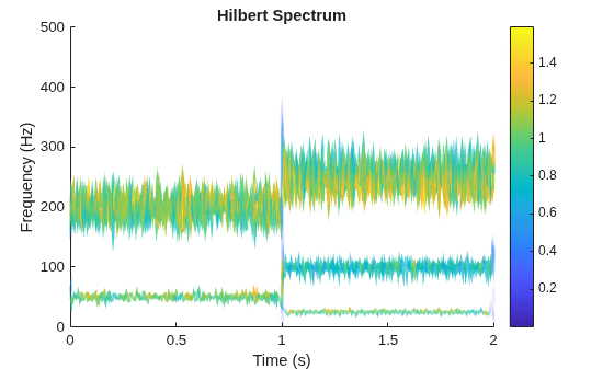 Figure contains an axes object. The axes object with title Hilbert Spectrum, xlabel Time (s), ylabel Frequency (Hz) contains 9 objects of type patch.