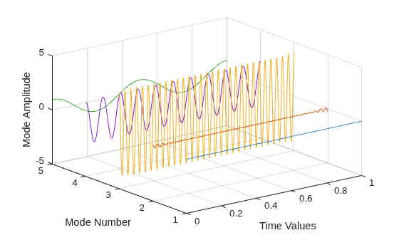 Figure contains an axes object. The axes object with xlabel Time Values, ylabel Mode Number contains 5 objects of type line.