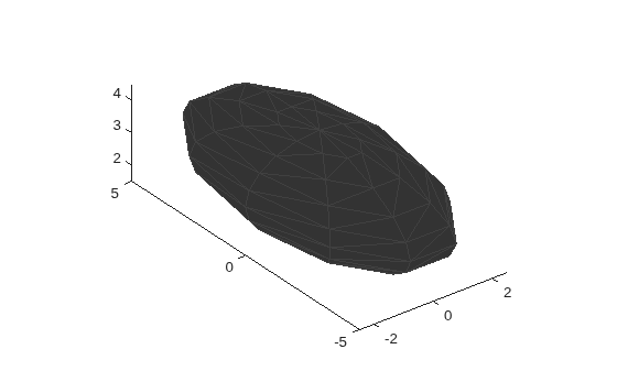 Figure contains an axes object. The axes object contains an object of type patch.
