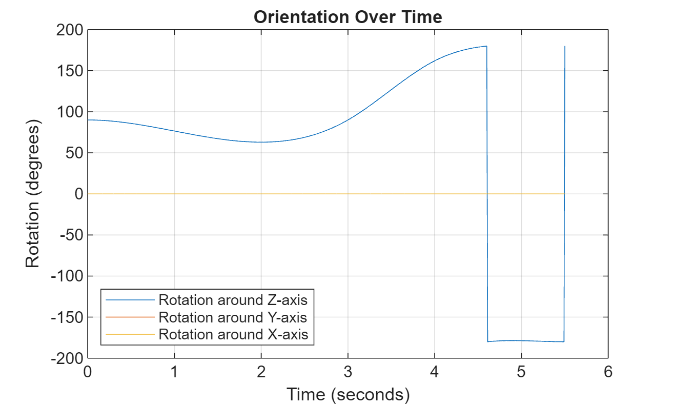 Figure contains an axes object. The axes object with title Orientation Over Time, xlabel Time (seconds), ylabel Rotation (degrees) contains 3 objects of type line. These objects represent Rotation around Z-axis, Rotation around Y-axis, Rotation around X-axis.