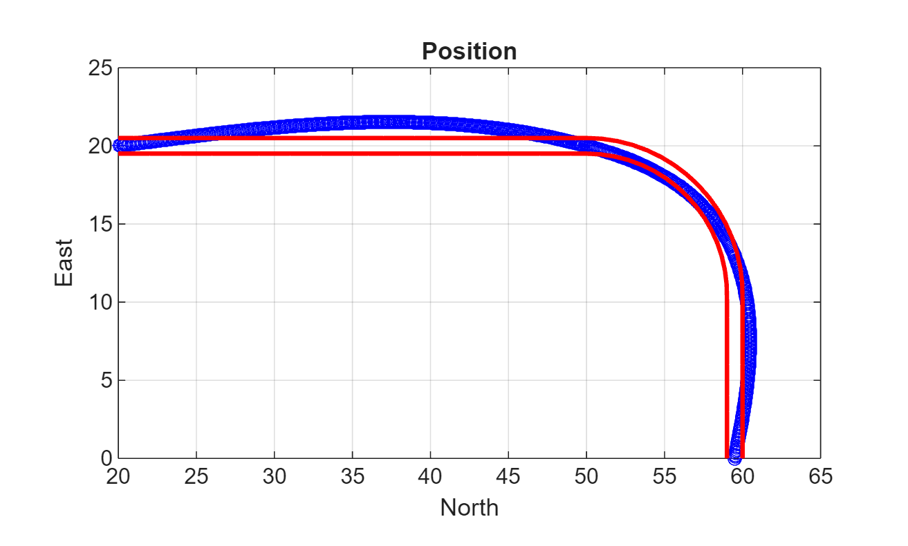 Figure contains an axes object. The axes object with title Position, xlabel North, ylabel East contains 553 objects of type line.