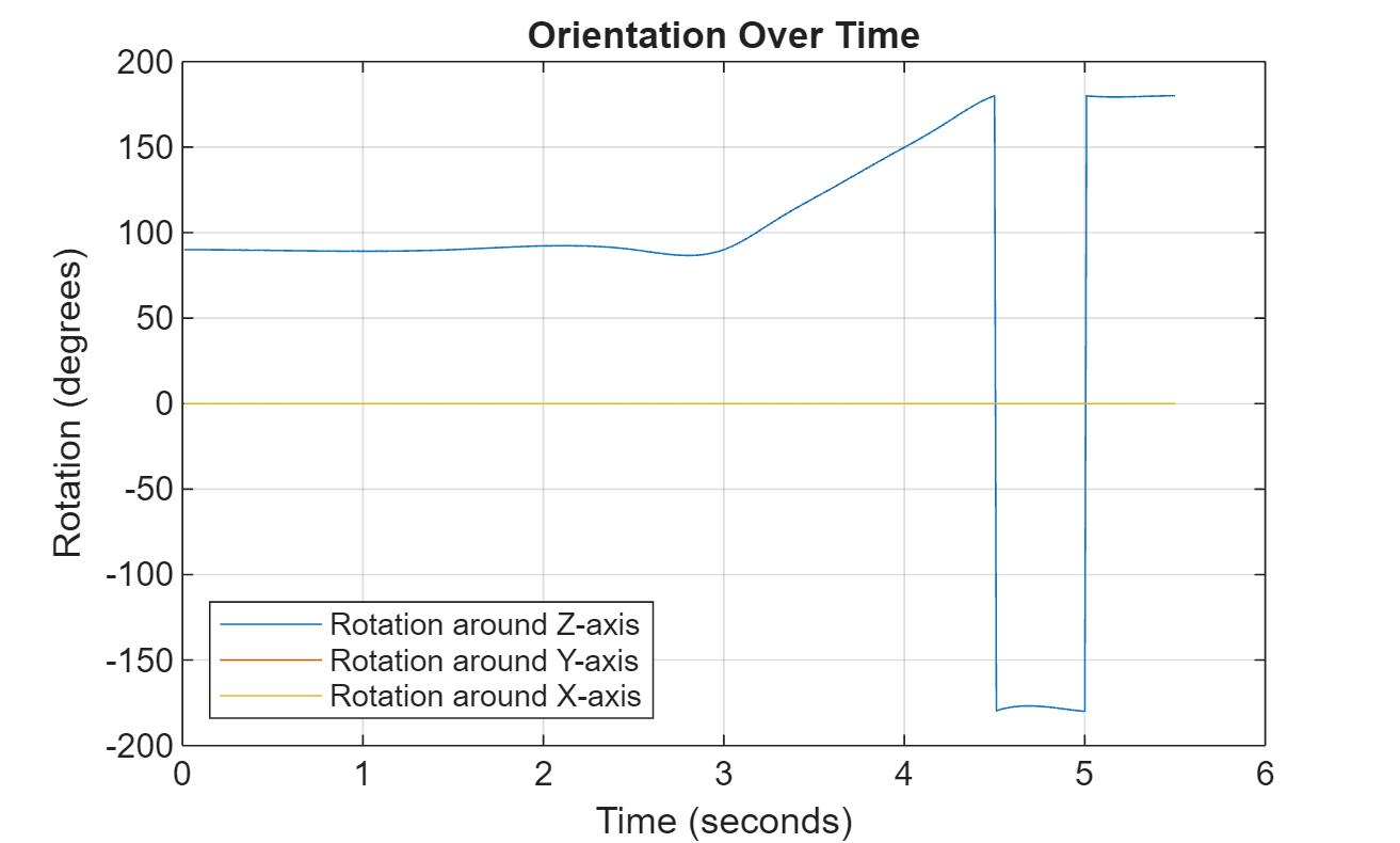 Figure contains an axes object. The axes object with title Orientation Over Time, xlabel Time (seconds), ylabel Rotation (degrees) contains 3 objects of type line. These objects represent Rotation around Z-axis, Rotation around Y-axis, Rotation around X-axis.
