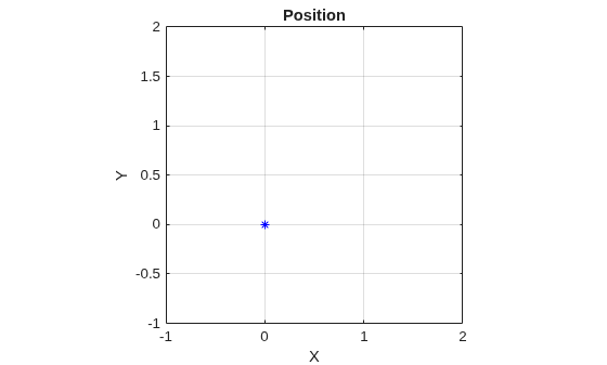 Figure contains an axes object. The axes object with title Position, xlabel X, ylabel Y contains a line object which displays its values using only markers.