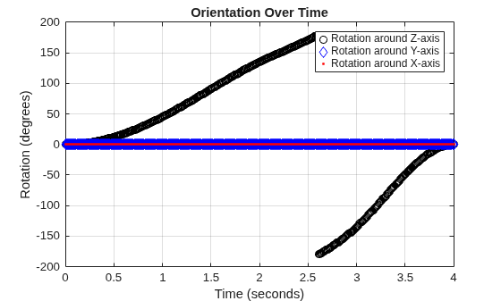 Figure contains an axes object. The axes object with title Orientation Over Time, xlabel Time (seconds), ylabel Rotation (degrees) contains 3 objects of type line. One or more of the lines displays its values using only markers These objects represent Rotation around Z-axis, Rotation around Y-axis, Rotation around X-axis.