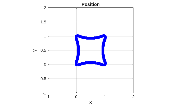 Figure contains an axes object. The axes object with title Position, xlabel X, ylabel Y contains 401 objects of type line.