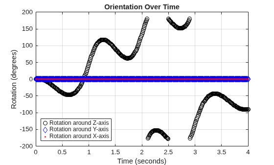 Figure contains an axes object. The axes object with title Orientation Over Time, xlabel Time (seconds), ylabel Rotation (degrees) contains 3 objects of type line. One or more of the lines displays its values using only markers These objects represent Rotation around Z-axis, Rotation around Y-axis, Rotation around X-axis.