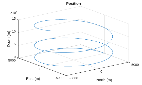 Figure contains an axes object. The axes object with title Position, xlabel North (m), ylabel East (m) contains an object of type line.