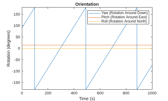 Figure contains an axes object. The axes object with title Orientation, xlabel Time (s), ylabel Rotation (degrees) contains 3 objects of type line. These objects represent Yaw (Rotation Around Down), Pitch (Rotation Around East), Roll (Rotation Around North).