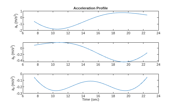 Figure contains 3 axes objects. Axes object 1 with title Acceleration Profile, ylabel a_x (m/s^2) contains an object of type line. Axes object 2 with ylabel a_y (m/s^2) contains an object of type line. Axes object 3 with xlabel Time (sec), ylabel a_z (m/s^2) contains an object of type line.