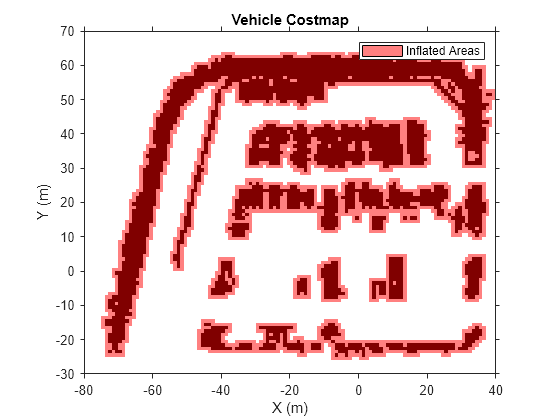 Figure contains an axes object. The axes object with title Vehicle Costmap, xlabel X (m), ylabel Y (m) contains 2 objects of type image, patch. This object represents Inflated Areas.