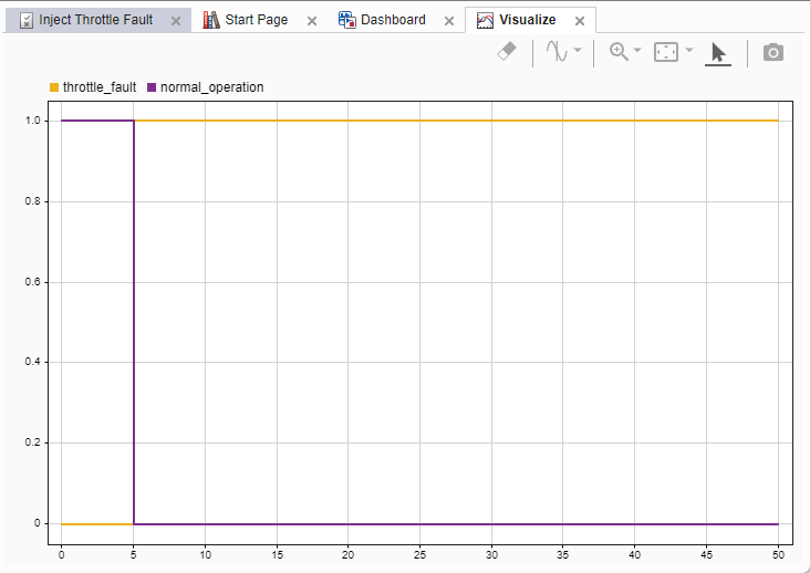 The visualized results of the test that injects throttle_fault. The plot also shows the normal_operation status. throttle_fault is a dark yellow, and normal_operation is purple. Both throttle_fault and normal_operation change their status at 5 seconds.