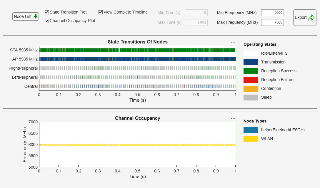 Figure Wireless Traffic Viewer contains 2 axes objects and another object of type uigridlayout. Axes object 1 with title Channel Occupancy, xlabel Time (s), ylabel Frequency (MHz) contains 3 objects of type patch, constantline. Axes object 2 with title State Transitions Of Nodes, xlabel Time (s) contains 6 objects of type patch, constantline.
