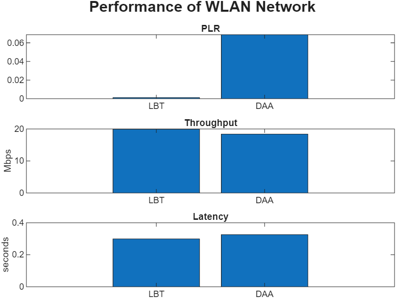 LBT versus DAA WLAN Performance