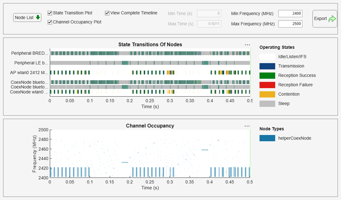 Figure Wireless Traffic Viewer contains 2 axes objects and another object of type uigridlayout. Axes object 1 with title Channel Occupancy, xlabel Time (s), ylabel Frequency (MHz) contains 2 objects of type patch, constantline. Axes object 2 with title State Transitions Of Nodes, xlabel Time (s) contains 6 objects of type patch, constantline.