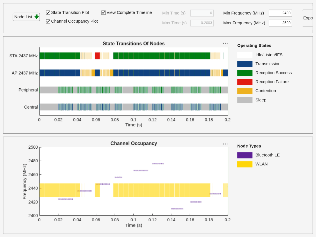 Figure Wireless Traffic Viewer contains 2 axes objects and another object of type uigridlayout. Axes object 1 with title Channel Occupancy, xlabel Time (s), ylabel Frequency (MHz) contains 3 objects of type patch, constantline. Axes object 2 with title State Transitions Of Nodes, xlabel Time (s) contains 6 objects of type patch, constantline.